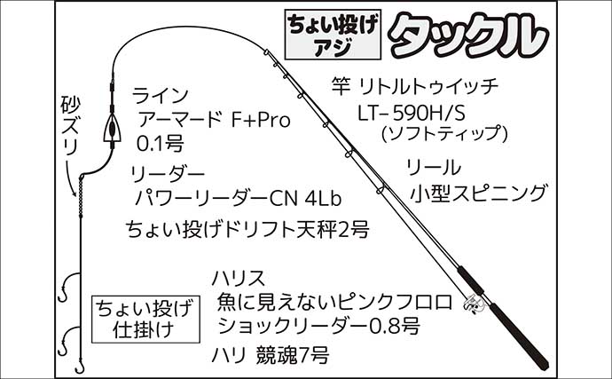 漁港でのチョイ投げ釣りでシロギス7尾【静岡・南伊豆】外海の荒れ模様が奏功か？