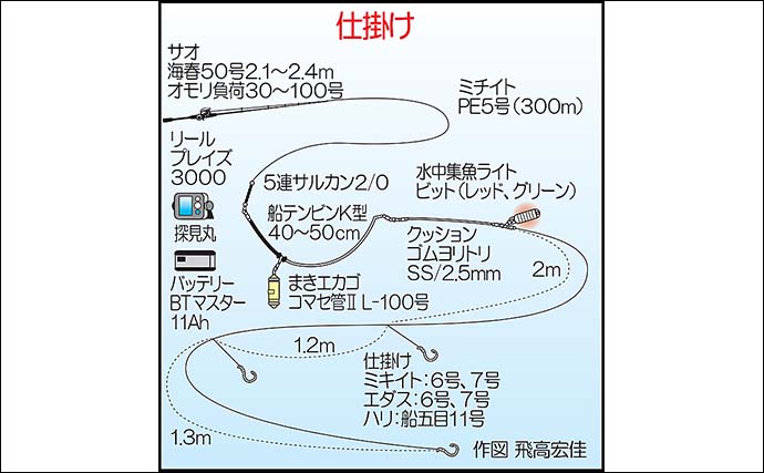沖の五目釣りチカメキントキにアカイサキにイサキと多彩釣果【福岡】