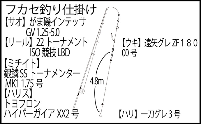 シーズン終盤の寒メジナ釣りで42cm尾長を捕獲成功！【静岡】細ハリス変更が的中