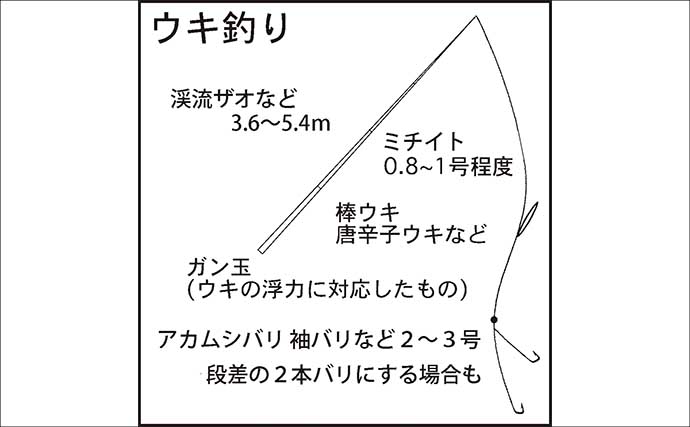 堤防ブッ込み釣りでアナゴ6匹手中【霞ヶ浦ふ頭・三重】サイズは小型ばかり