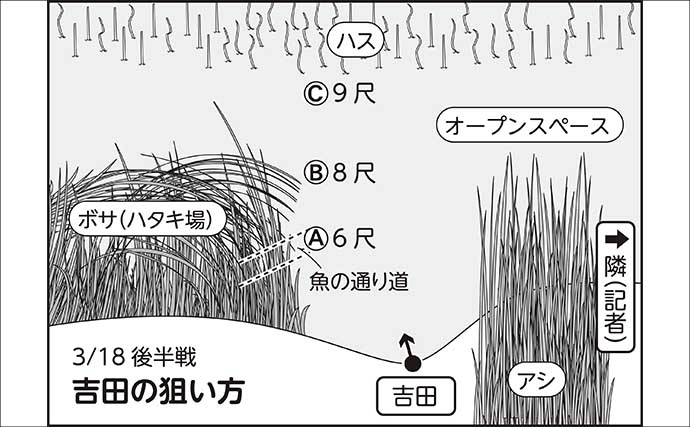 吉田康雄のザ・チャレンジへらぶな【春しかできない釣りをしよう#4】