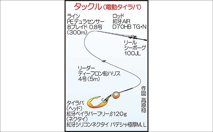 壱岐周辺でのタイラバ釣行で3kg級マダイを好捕！【勇勝丸・佐賀】ひとつテンヤにもヒット