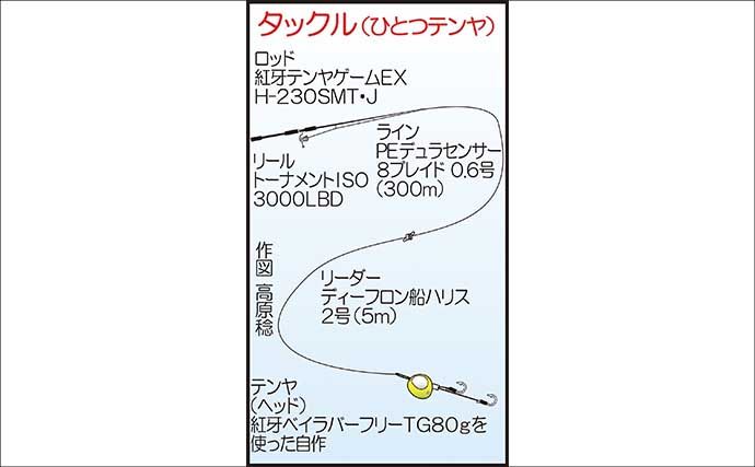 壱岐周辺でのタイラバ釣行で3kg級マダイを好捕！【勇勝丸・佐賀】ひとつテンヤにもヒット