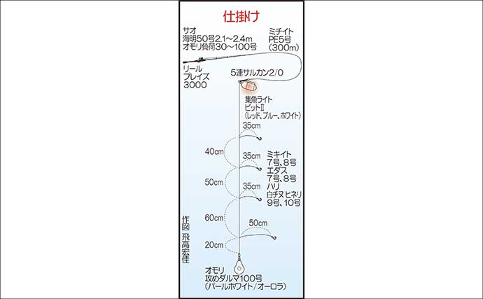 沖五目釣りでタカバ（マハタ）に沖アラカブを好捕【第二大福丸・福岡】