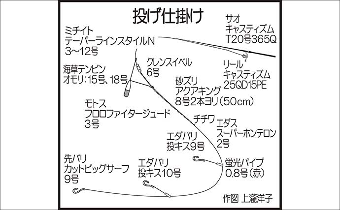 山口の投げ釣り釣果レポート：22cm良型キス登場！【長門】ゲストにワタリガニに大型ハゼ