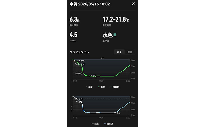 「なんでここだけよく釣れるの？」　話題の『COROS HYDROP』で調べてみた