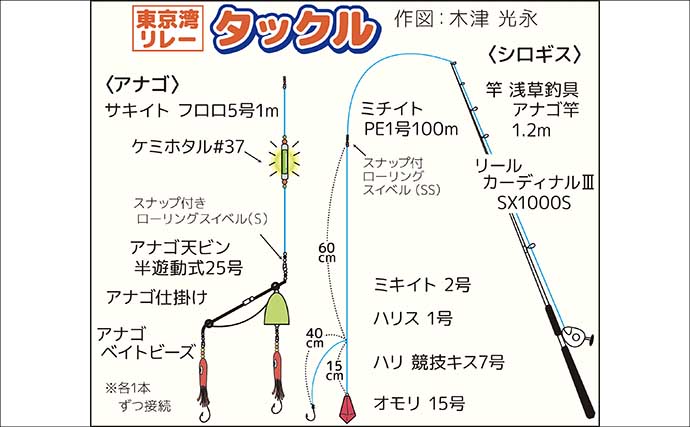 東京湾キス・アナゴリレー船釣果レポート：両本命アタリ頻発で満喫【吉野屋・千葉】