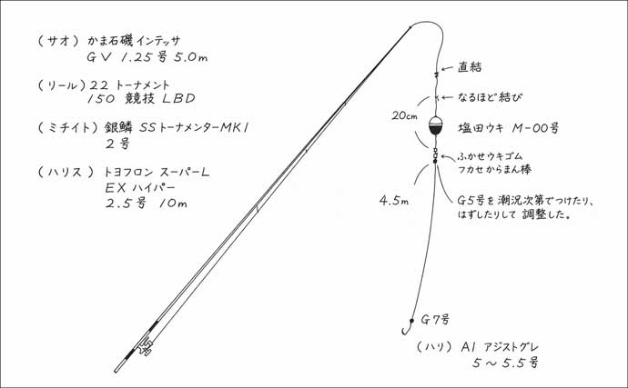 梅雨前の石廊崎名礁「沖の丸島」でフカセ釣り　40cm級メジナに良型イサキ18匹と好釣果
