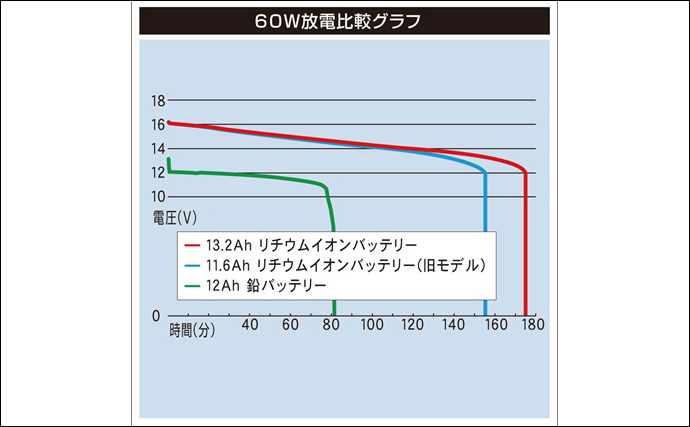 船長直伝！スルメイカ数釣りを楽しむコツ　最適なタックルと電動バッテリーがキモ？