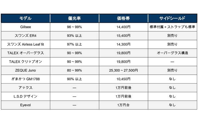 【釣りの偏光サングラス】おすすめ30選を本気で比較｜コスパ最強の一本と”後悔しない選び方”（2026年最新）