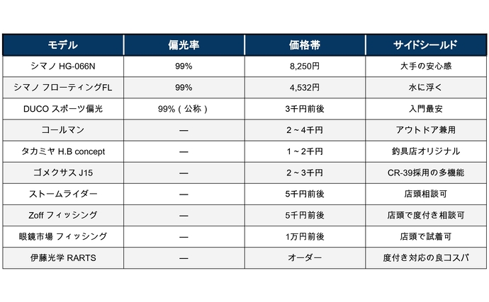 【釣りの偏光サングラス】おすすめ30選を本気で比較｜コスパ最強の一本と”後悔しない選び方”（2026年最新）