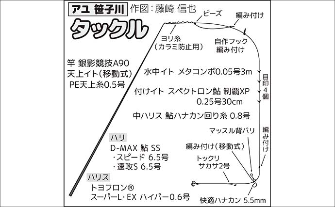 桂川アユ釣果レポート：友釣りでアユ53尾好捕【山梨】渓魚の活性高くヤマメも登場