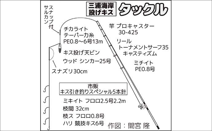三浦海岸での投げ釣りで17cm頭にシロギス21尾！【神奈川】2～4色付近でヒット