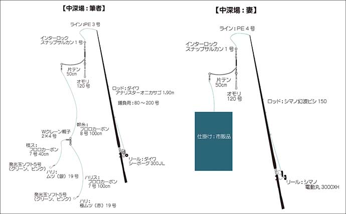 マイボートで初の中深場釣りに挑戦　駿河湾ボート釣りで大サバ＆本命オニカサゴに歓喜！