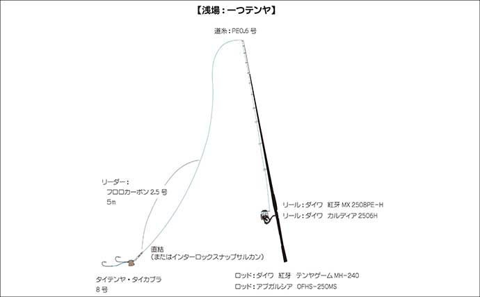 マイボートで初の中深場釣りに挑戦　駿河湾ボート釣りで大サバ＆本命オニカサゴに歓喜！