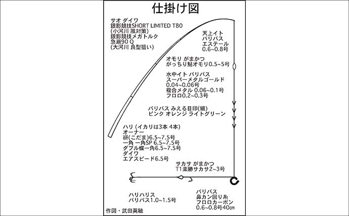 2026盛夏のアユ友釣りを攻略しよう！【ポイント選び方・タックル・仕掛け・釣り方を解説】