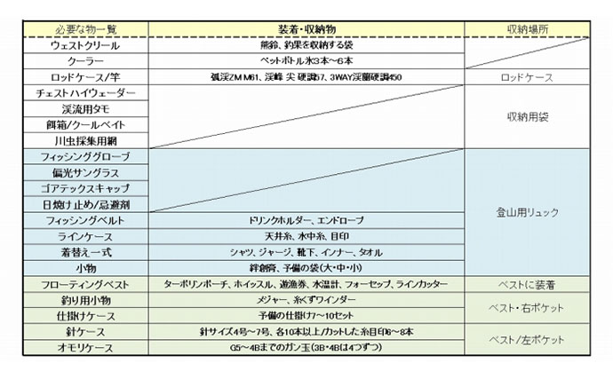 「渓流には危険がたくさん！」パーフェクト回避マニュアル　釣行前＆現地に分けて対策を解説