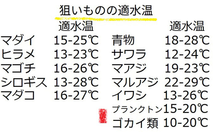 「猛暑で魚が消える？」 夏の高水温が釣果に与える影響と攻略法
