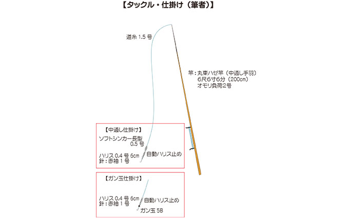 江戸川放水路の桟橋でハゼ釣り満喫【伊藤遊船】 ズル引き釣法が的中で80匹！
