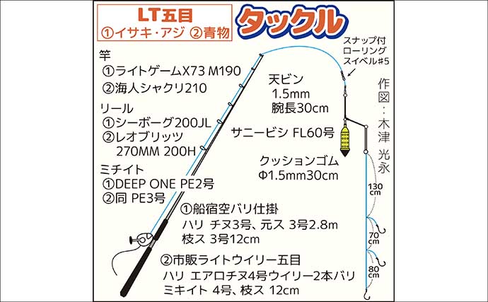 相模湾のLT（ライト）五目釣りで大型アジにシロアマダイなど多彩釣果！【まごうの丸】