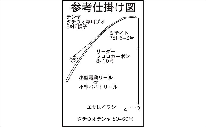 伊勢湾・夏のテンヤタチウオ釣り入門 【シーズン・タックル・仕掛け・釣り方を解説】