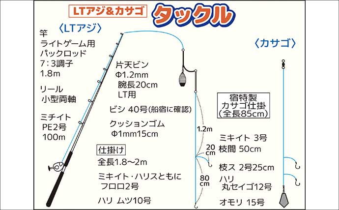 竿水没も即座に回収の奇跡！ 東京湾のアジカサゴリレー船で両本命を好捕【一之瀬丸】