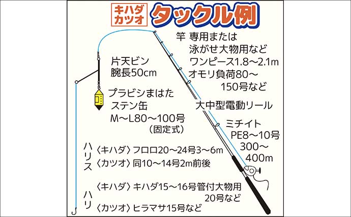 夏の相模湾でキハダマグロとカツオの季節！ コマセ釣り入門解説