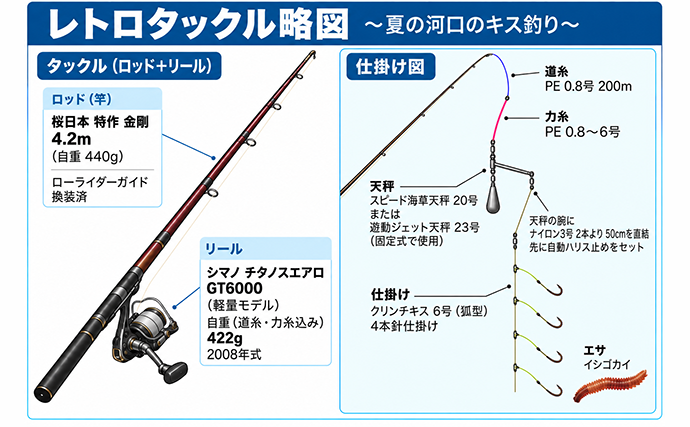 約40年前の「レトロタックル」でキス釣り！ リールを40g軽くすると何が変わった？【和歌山】