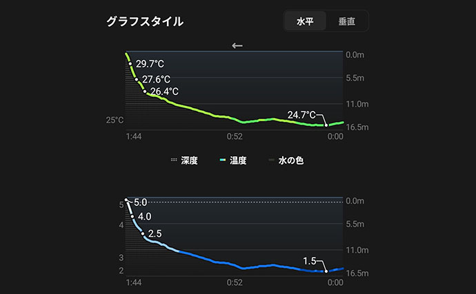 釣れる条件は水温だけではない？ データ分析で見つけたアジの本命条件は「26℃台＋流れ＋カキ殻」