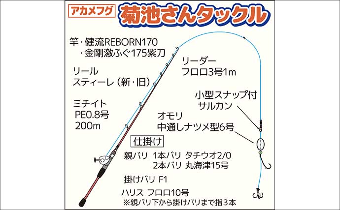 東京湾フグ釣りで「3種のフグ」が続々ヒット！ 船中全員安打でトップはアカメ主体に25尾【新明丸】