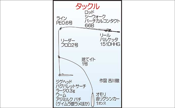 上はマルアジで下はマアジ　バチコンアジングをレンジで攻略【佐賀・伊万里湾】