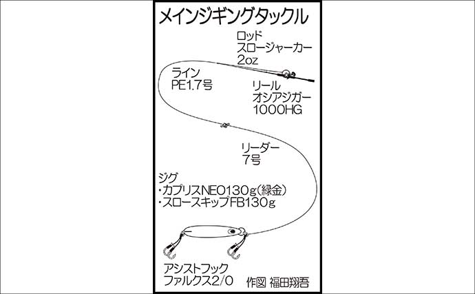 ジギングで50cm超えオオモンハタが浮上！　最後は落とし込みで1m超えヒラマサも登場