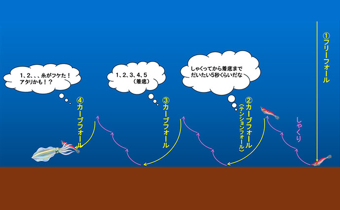 SUPエギングでアオリイカを狙う方法　着底時間を利用してアタリを見抜くコツ