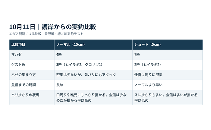 ハゼのミャク釣り仕掛けを実釣比較！ エダス間隔5cmと15cmの「釣果・ハリ掛かり・操作性」を検証