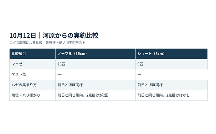 ハゼのミャク釣り仕掛けを実釣比較！ エダス間隔5cmと15cmの「釣果・ハリ掛かり・操作性」を検証